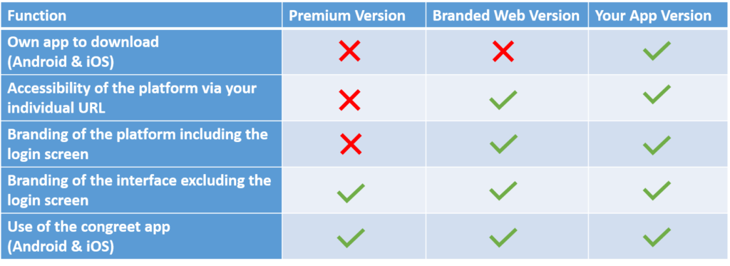 congreet - Versions overview